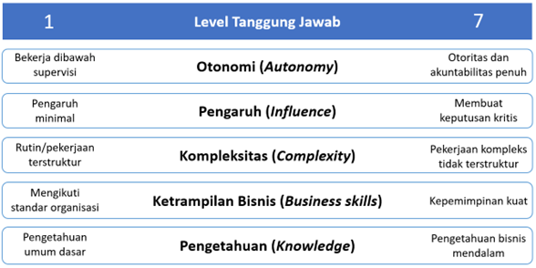 Gambar 1. Atribut Generik terkait Level Tanggung Jawab dalam SFIA 8